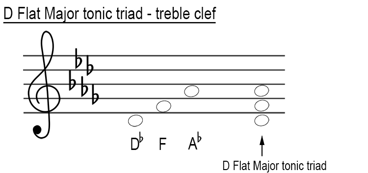 D flat major tonic triad treble clef